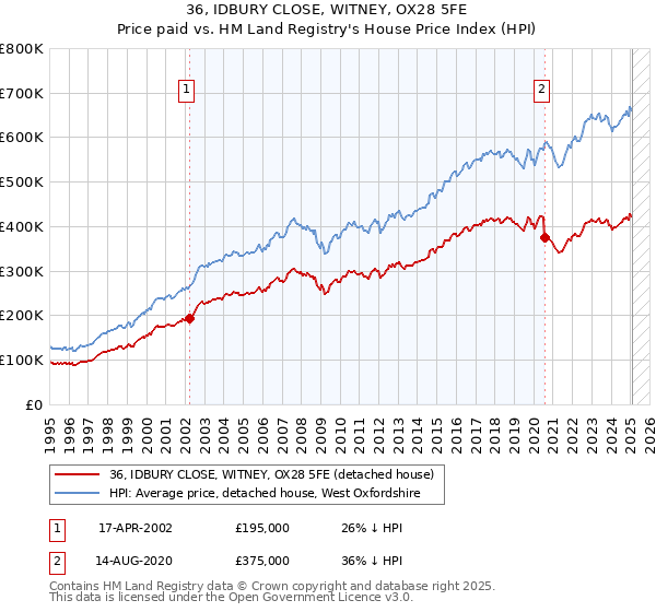 36, IDBURY CLOSE, WITNEY, OX28 5FE: Price paid vs HM Land Registry's House Price Index