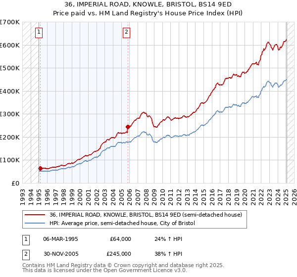 36, IMPERIAL ROAD, KNOWLE, BRISTOL, BS14 9ED: Price paid vs HM Land Registry's House Price Index