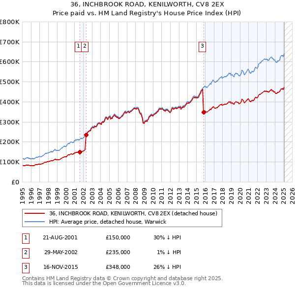 36, INCHBROOK ROAD, KENILWORTH, CV8 2EX: Price paid vs HM Land Registry's House Price Index