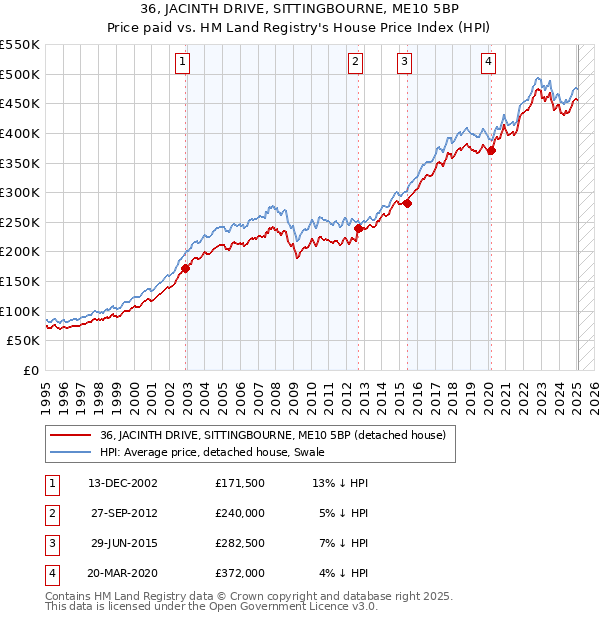 36, JACINTH DRIVE, SITTINGBOURNE, ME10 5BP: Price paid vs HM Land Registry's House Price Index