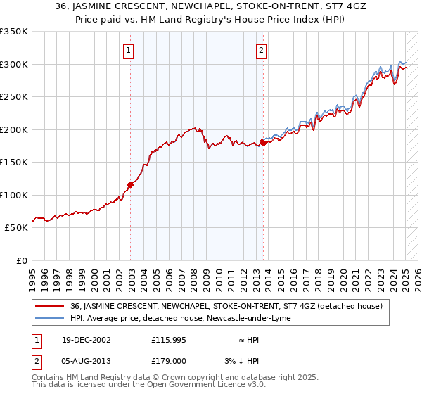 36, JASMINE CRESCENT, NEWCHAPEL, STOKE-ON-TRENT, ST7 4GZ: Price paid vs HM Land Registry's House Price Index