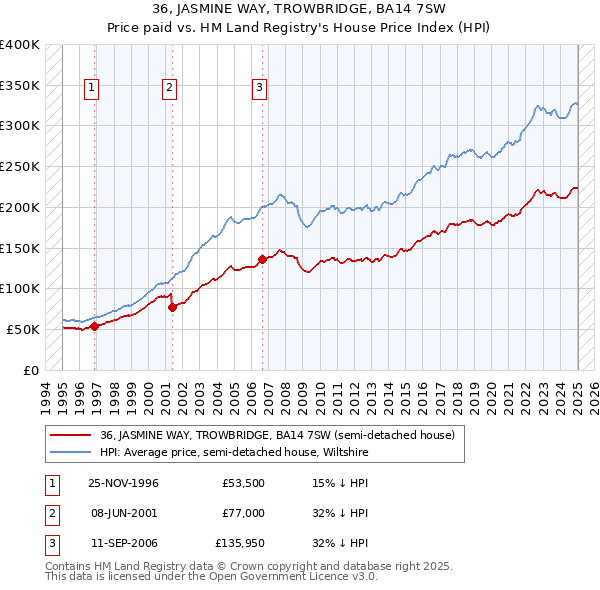 36, JASMINE WAY, TROWBRIDGE, BA14 7SW: Price paid vs HM Land Registry's House Price Index