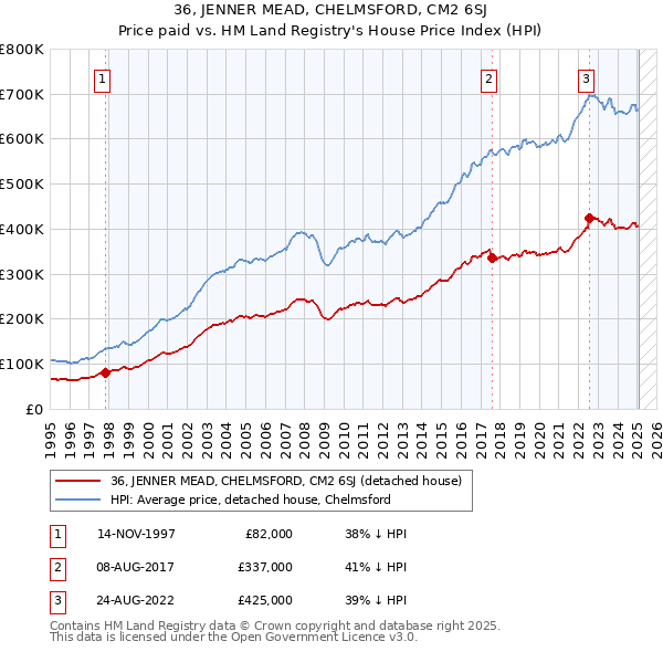 36, JENNER MEAD, CHELMSFORD, CM2 6SJ: Price paid vs HM Land Registry's House Price Index