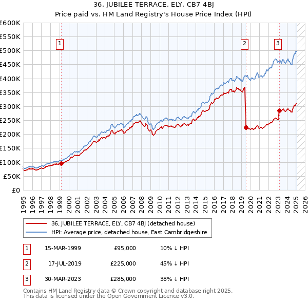 36, JUBILEE TERRACE, ELY, CB7 4BJ: Price paid vs HM Land Registry's House Price Index
