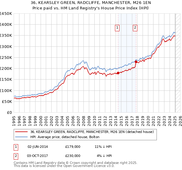 36, KEARSLEY GREEN, RADCLIFFE, MANCHESTER, M26 1EN: Price paid vs HM Land Registry's House Price Index