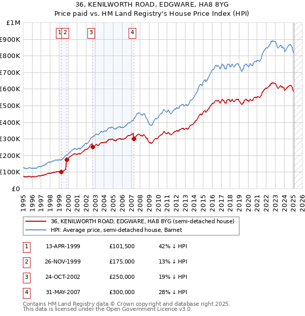 36, KENILWORTH ROAD, EDGWARE, HA8 8YG: Price paid vs HM Land Registry's House Price Index