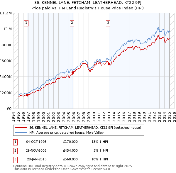 36, KENNEL LANE, FETCHAM, LEATHERHEAD, KT22 9PJ: Price paid vs HM Land Registry's House Price Index