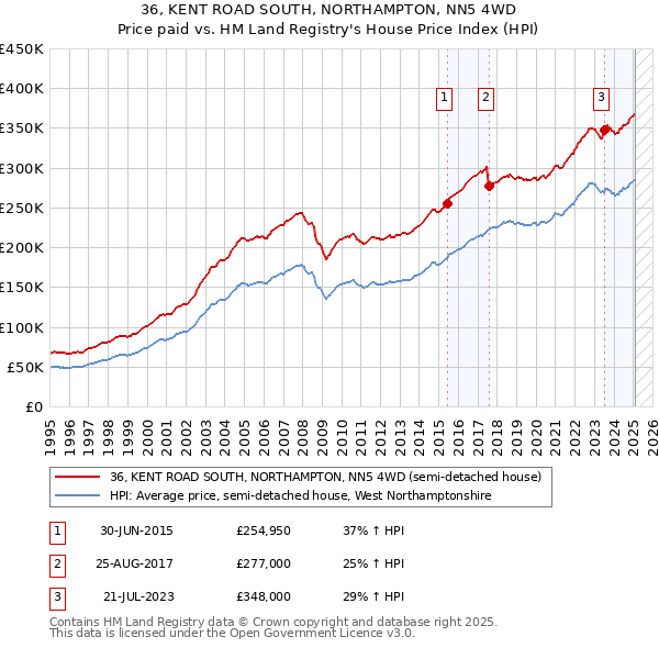 36, KENT ROAD SOUTH, NORTHAMPTON, NN5 4WD: Price paid vs HM Land Registry's House Price Index