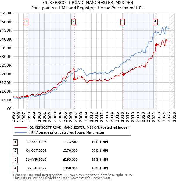 36, KERSCOTT ROAD, MANCHESTER, M23 0FN: Price paid vs HM Land Registry's House Price Index