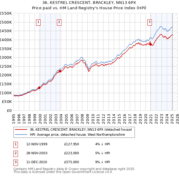 36, KESTREL CRESCENT, BRACKLEY, NN13 6PX: Price paid vs HM Land Registry's House Price Index