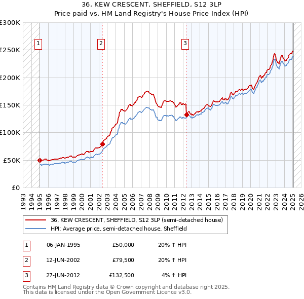 36, KEW CRESCENT, SHEFFIELD, S12 3LP: Price paid vs HM Land Registry's House Price Index