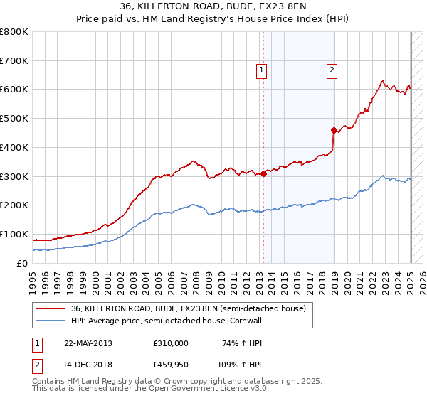 36, KILLERTON ROAD, BUDE, EX23 8EN: Price paid vs HM Land Registry's House Price Index