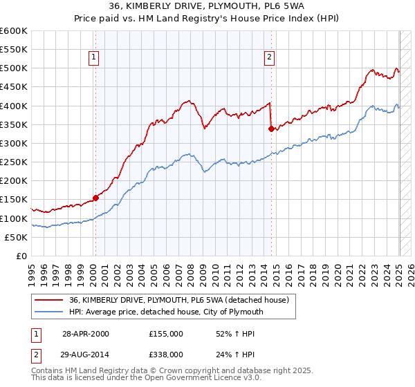 36, KIMBERLY DRIVE, PLYMOUTH, PL6 5WA: Price paid vs HM Land Registry's House Price Index