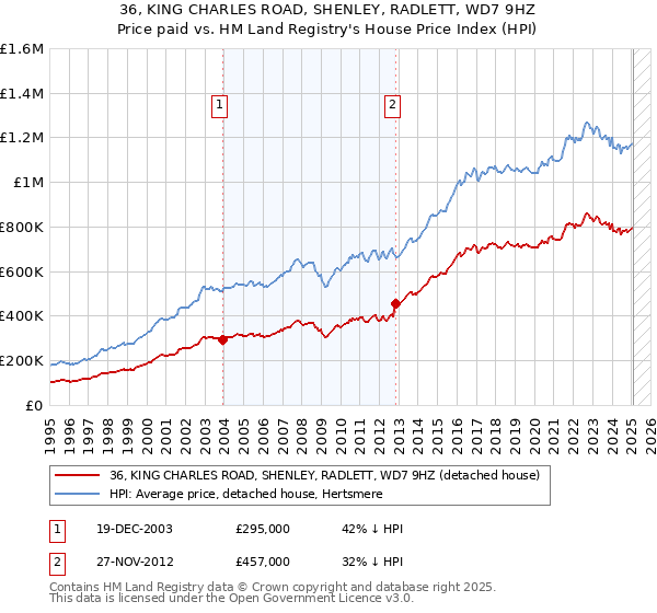 36, KING CHARLES ROAD, SHENLEY, RADLETT, WD7 9HZ: Price paid vs HM Land Registry's House Price Index