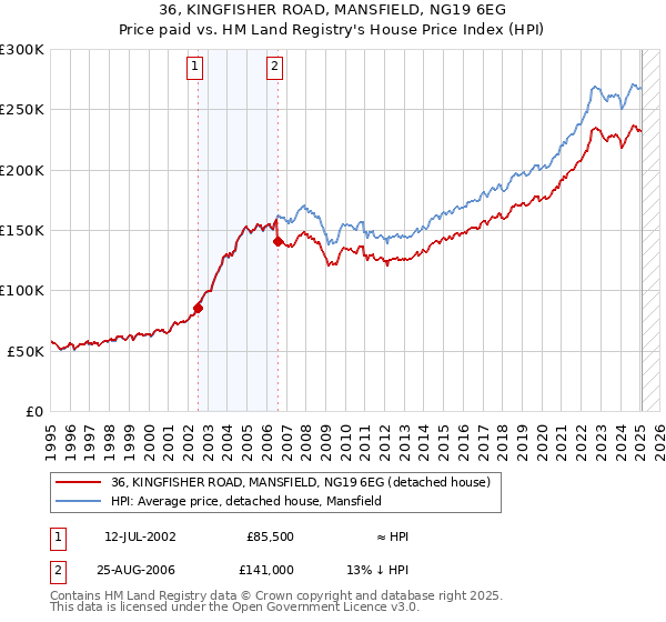 36, KINGFISHER ROAD, MANSFIELD, NG19 6EG: Price paid vs HM Land Registry's House Price Index