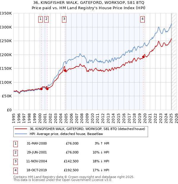 36, KINGFISHER WALK, GATEFORD, WORKSOP, S81 8TQ: Price paid vs HM Land Registry's House Price Index