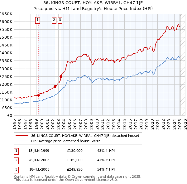 36, KINGS COURT, HOYLAKE, WIRRAL, CH47 1JE: Price paid vs HM Land Registry's House Price Index