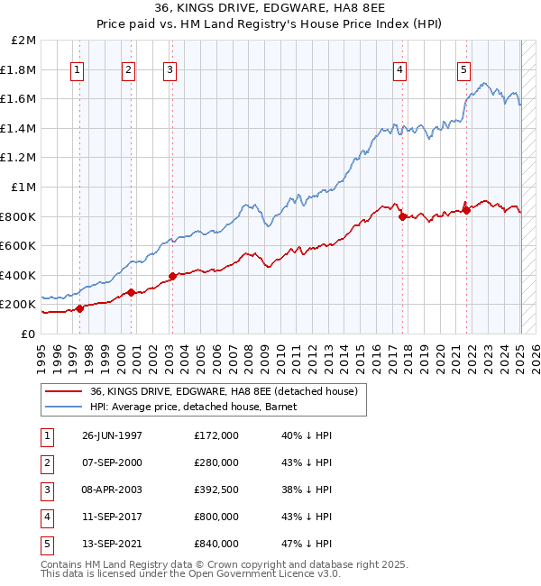 36, KINGS DRIVE, EDGWARE, HA8 8EE: Price paid vs HM Land Registry's House Price Index