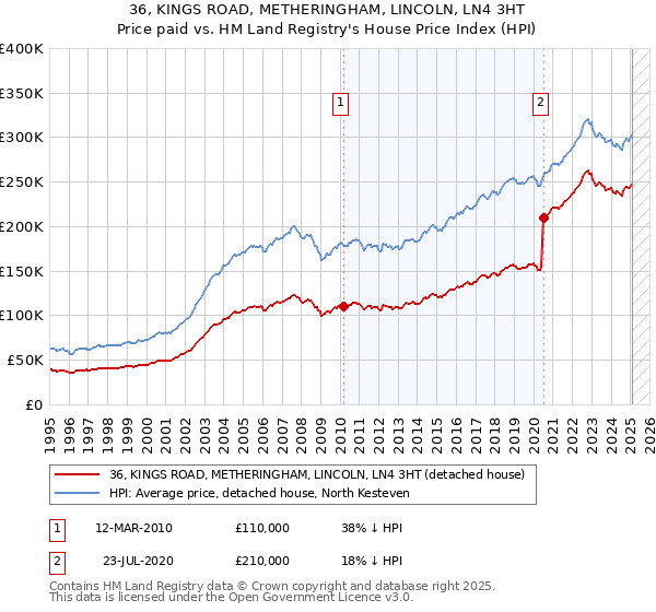 36, KINGS ROAD, METHERINGHAM, LINCOLN, LN4 3HT: Price paid vs HM Land Registry's House Price Index