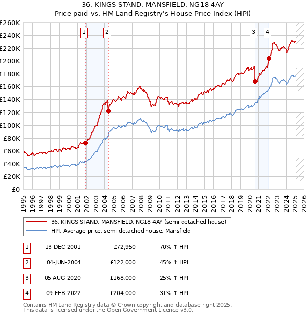 36, KINGS STAND, MANSFIELD, NG18 4AY: Price paid vs HM Land Registry's House Price Index