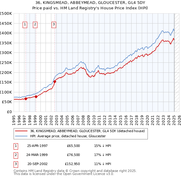 36, KINGSMEAD, ABBEYMEAD, GLOUCESTER, GL4 5DY: Price paid vs HM Land Registry's House Price Index