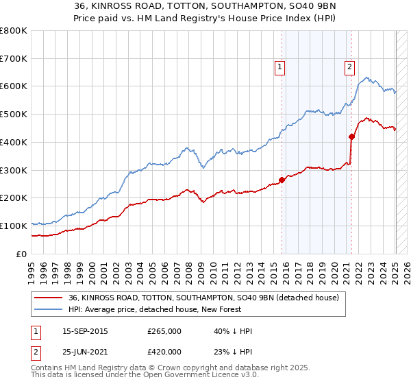 36, KINROSS ROAD, TOTTON, SOUTHAMPTON, SO40 9BN: Price paid vs HM Land Registry's House Price Index
