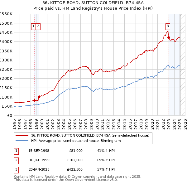 36, KITTOE ROAD, SUTTON COLDFIELD, B74 4SA: Price paid vs HM Land Registry's House Price Index