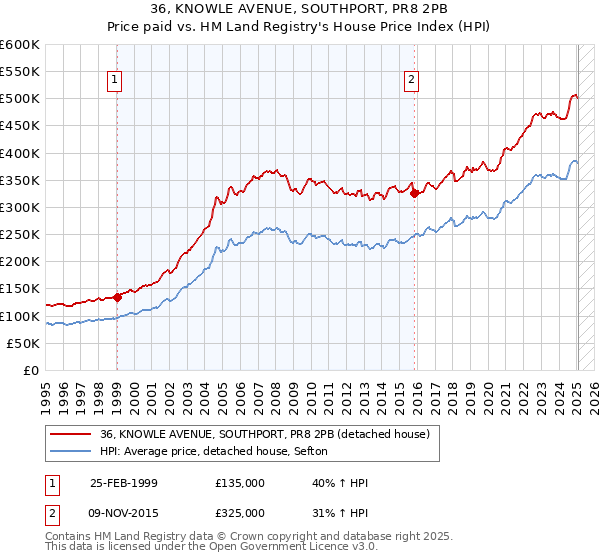36, KNOWLE AVENUE, SOUTHPORT, PR8 2PB: Price paid vs HM Land Registry's House Price Index