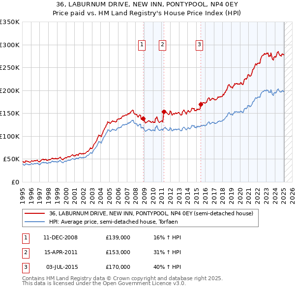 36, LABURNUM DRIVE, NEW INN, PONTYPOOL, NP4 0EY: Price paid vs HM Land Registry's House Price Index