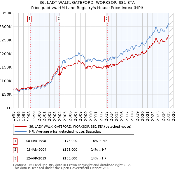 36, LADY WALK, GATEFORD, WORKSOP, S81 8TA: Price paid vs HM Land Registry's House Price Index
