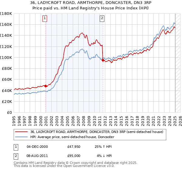 36, LADYCROFT ROAD, ARMTHORPE, DONCASTER, DN3 3RP: Price paid vs HM Land Registry's House Price Index