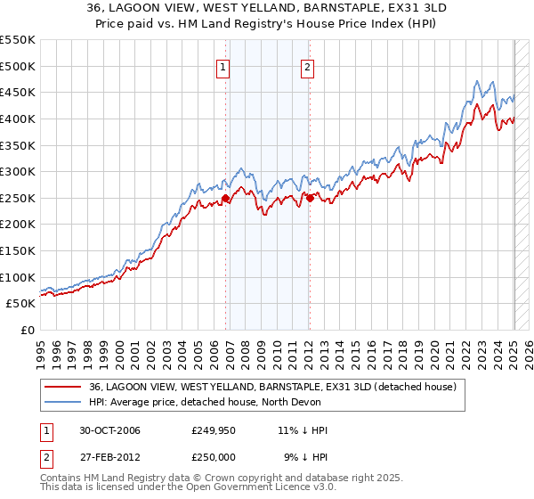 36, LAGOON VIEW, WEST YELLAND, BARNSTAPLE, EX31 3LD: Price paid vs HM Land Registry's House Price Index
