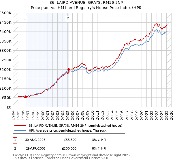 36, LAIRD AVENUE, GRAYS, RM16 2NP: Price paid vs HM Land Registry's House Price Index