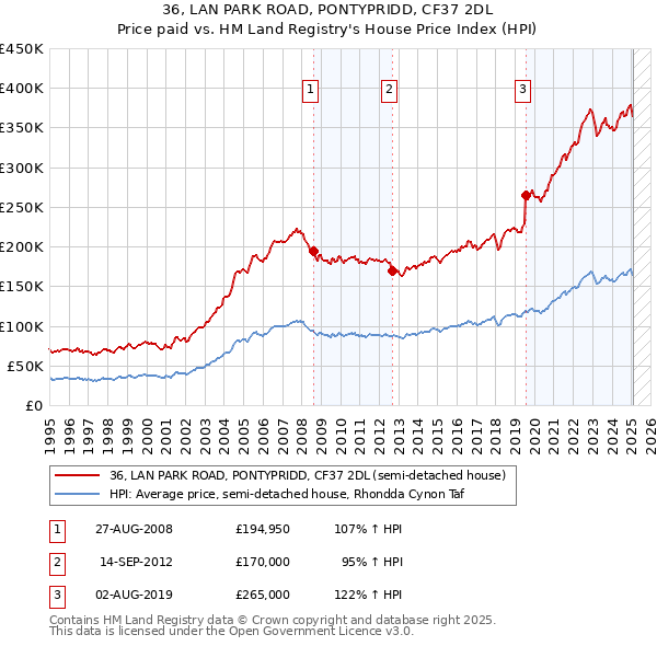 36, LAN PARK ROAD, PONTYPRIDD, CF37 2DL: Price paid vs HM Land Registry's House Price Index