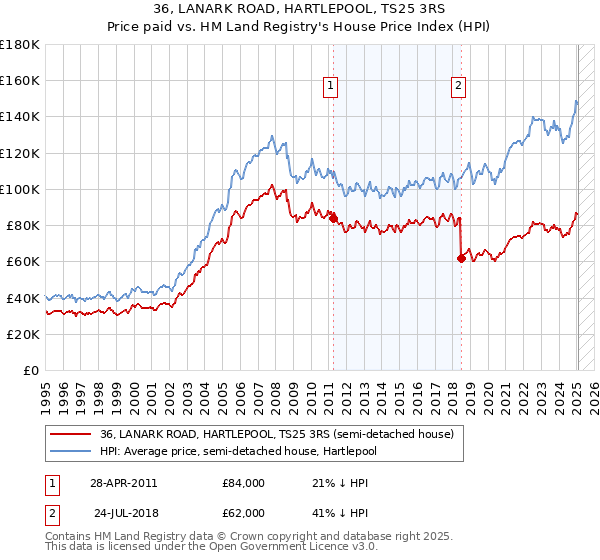 36, LANARK ROAD, HARTLEPOOL, TS25 3RS: Price paid vs HM Land Registry's House Price Index