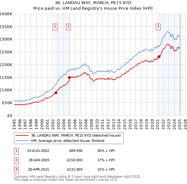 36, LANDAU WAY, MARCH, PE15 8YD: Price paid vs HM Land Registry's House Price Index