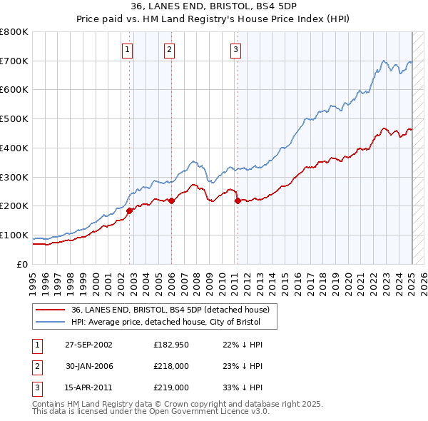 36, LANES END, BRISTOL, BS4 5DP: Price paid vs HM Land Registry's House Price Index