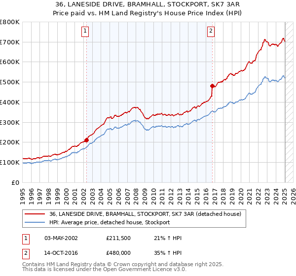 36, LANESIDE DRIVE, BRAMHALL, STOCKPORT, SK7 3AR: Price paid vs HM Land Registry's House Price Index
