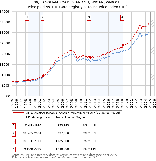 36, LANGHAM ROAD, STANDISH, WIGAN, WN6 0TF: Price paid vs HM Land Registry's House Price Index