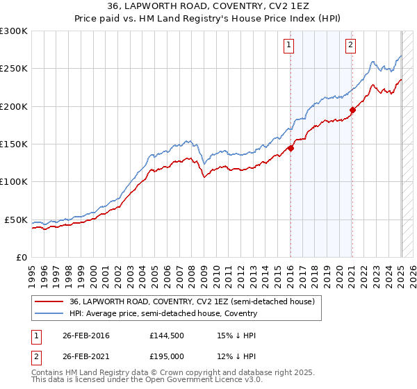 36, LAPWORTH ROAD, COVENTRY, CV2 1EZ: Price paid vs HM Land Registry's House Price Index