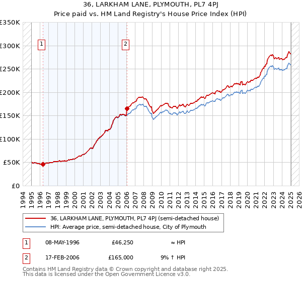 36, LARKHAM LANE, PLYMOUTH, PL7 4PJ: Price paid vs HM Land Registry's House Price Index