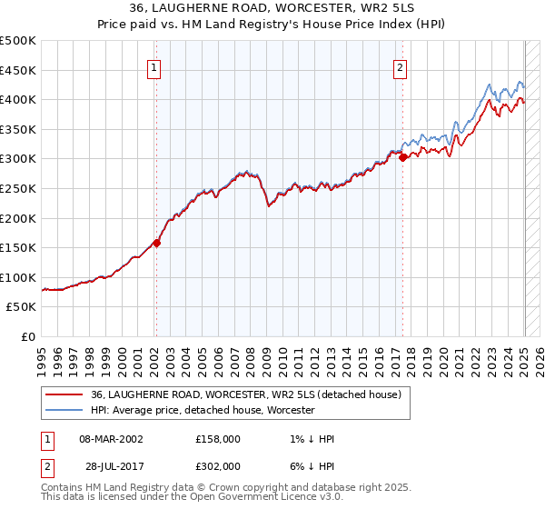 36, LAUGHERNE ROAD, WORCESTER, WR2 5LS: Price paid vs HM Land Registry's House Price Index
