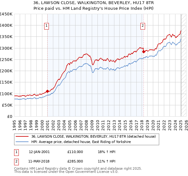 36, LAWSON CLOSE, WALKINGTON, BEVERLEY, HU17 8TR: Price paid vs HM Land Registry's House Price Index