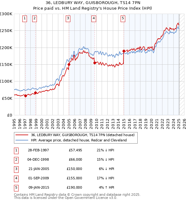 36, LEDBURY WAY, GUISBOROUGH, TS14 7PN: Price paid vs HM Land Registry's House Price Index