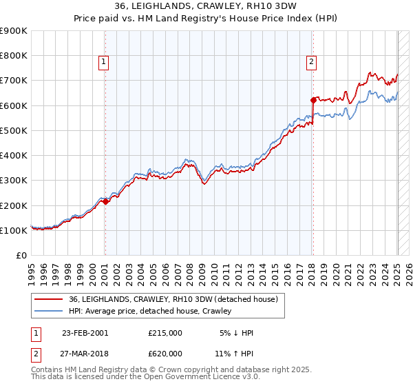 36, LEIGHLANDS, CRAWLEY, RH10 3DW: Price paid vs HM Land Registry's House Price Index