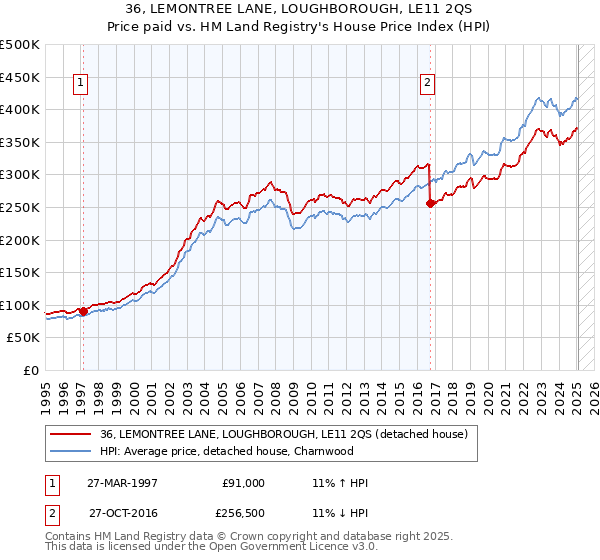 36, LEMONTREE LANE, LOUGHBOROUGH, LE11 2QS: Price paid vs HM Land Registry's House Price Index