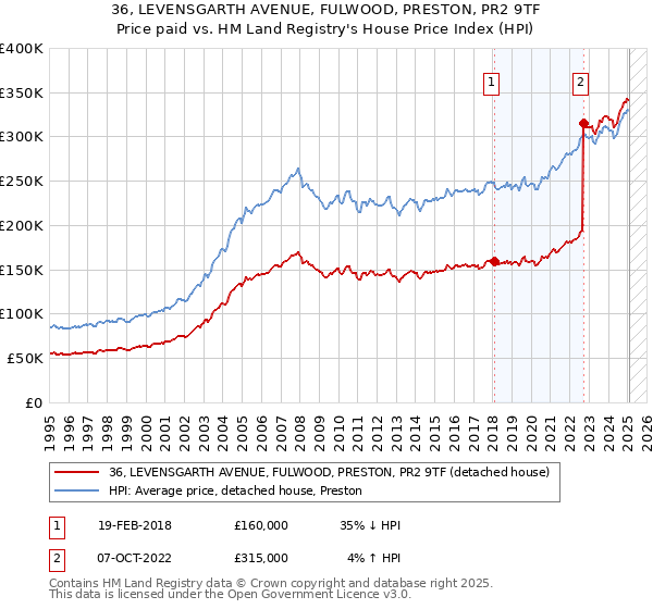 36, LEVENSGARTH AVENUE, FULWOOD, PRESTON, PR2 9TF: Price paid vs HM Land Registry's House Price Index