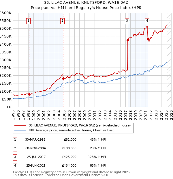 36, LILAC AVENUE, KNUTSFORD, WA16 0AZ: Price paid vs HM Land Registry's House Price Index