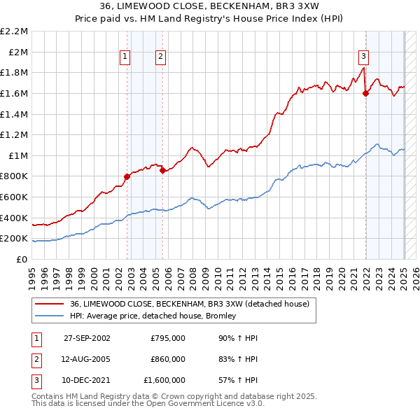 36, LIMEWOOD CLOSE, BECKENHAM, BR3 3XW: Price paid vs HM Land Registry's House Price Index