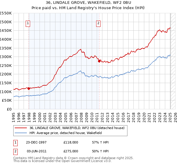 36, LINDALE GROVE, WAKEFIELD, WF2 0BU: Price paid vs HM Land Registry's House Price Index